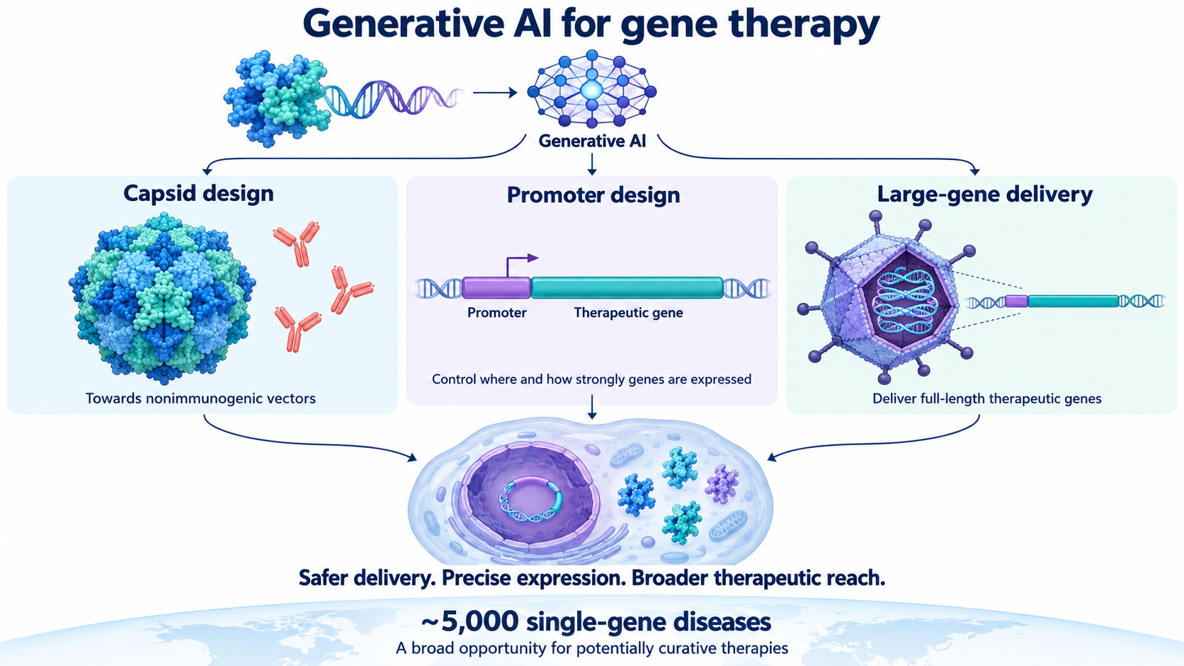 image for Designing the Next Generation of Gene Therapies with Generative AI